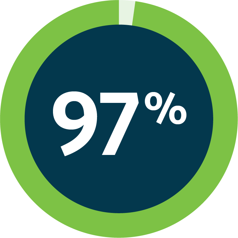 Increased fill rate